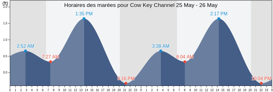 Horaires des marées pour Cow Key Channel, Monroe County, Florida, United States