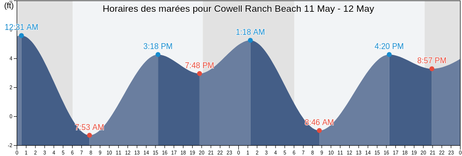 Horaires des marées pour Cowell Ranch Beach, San Mateo County, California, United States