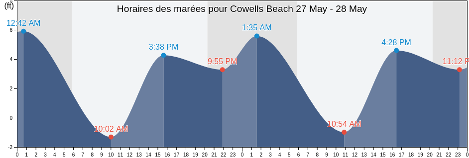 Horaires des marées pour Cowells Beach, Santa Cruz County, California, United States