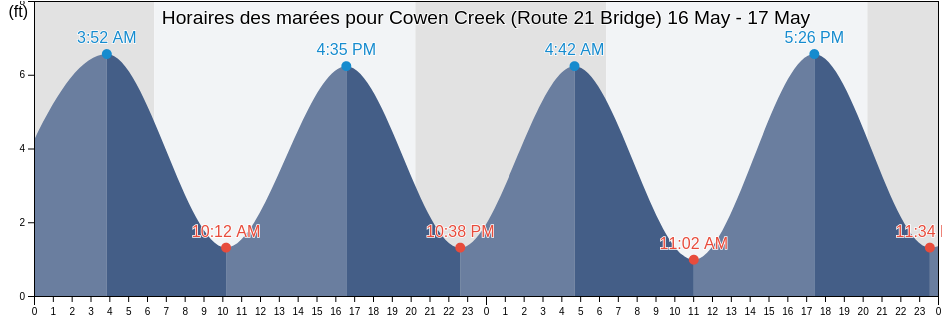 Horaires des marées pour Cowen Creek (Route 21 Bridge), Beaufort County, South Carolina, United States