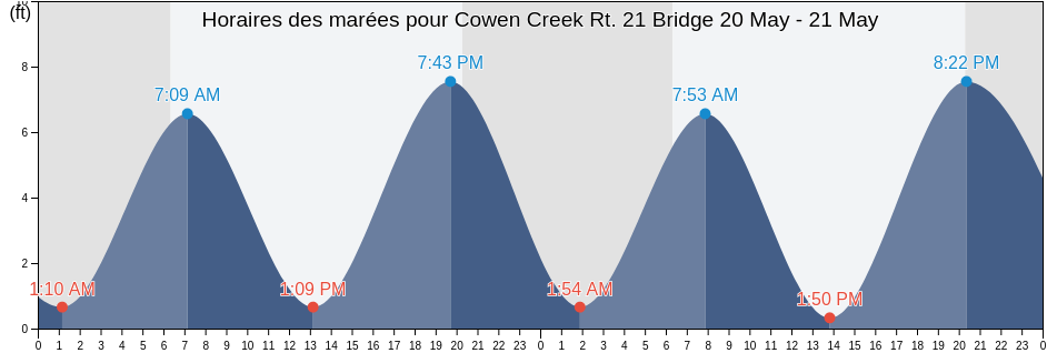 Horaires des marées pour Cowen Creek Rt. 21 Bridge, Beaufort County, South Carolina, United States