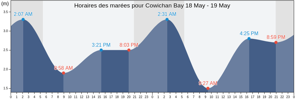 Horaires des marées pour Cowichan Bay, British Columbia, Canada