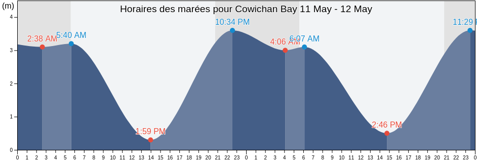 Horaires des marées pour Cowichan Bay, Cowichan Valley Regional District, British Columbia, Canada
