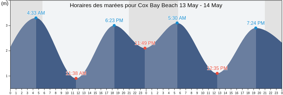 Horaires des marées pour Cox Bay Beach, Regional District of Alberni-Clayoquot, British Columbia, Canada