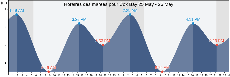Horaires des marées pour Cox Bay, British Columbia, Canada