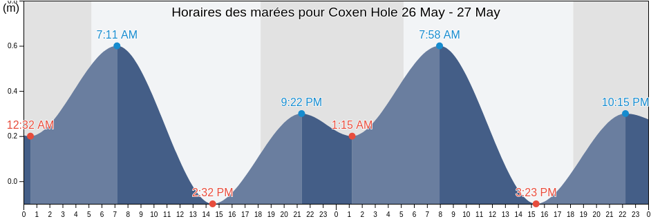 Horaires des marées pour Coxen Hole, Roatán, Bay Islands, Honduras