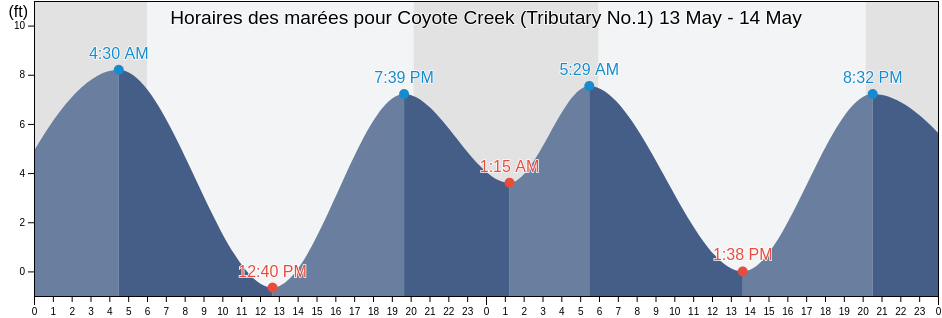 Horaires des marées pour Coyote Creek (Tributary No.1), Santa Clara County, California, United States