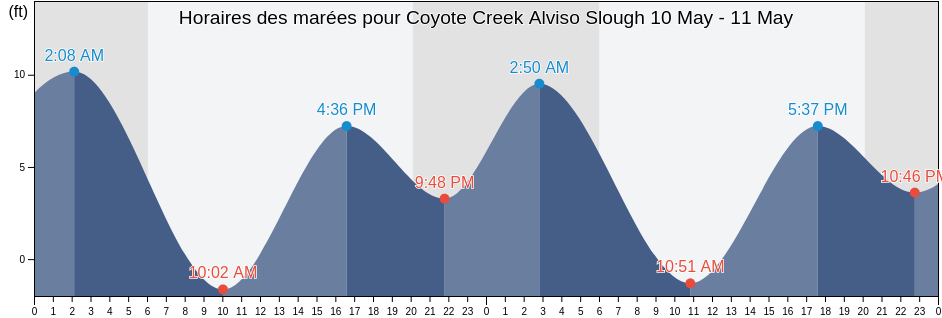 Horaires des marées pour Coyote Creek Alviso Slough, Santa Clara County, California, United States