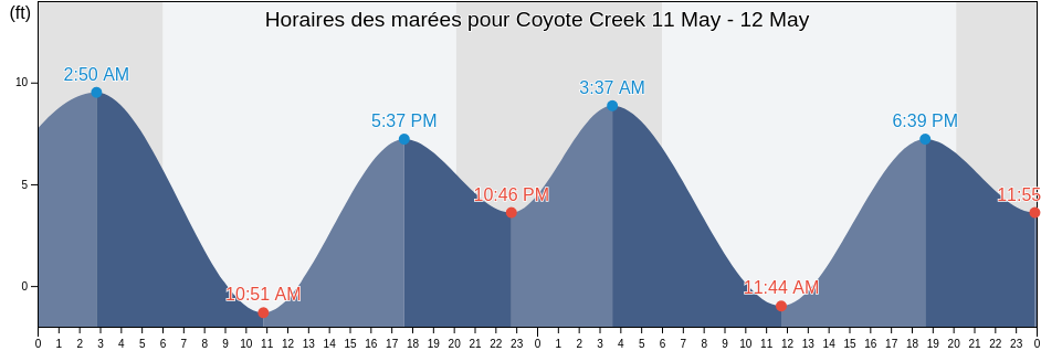 Horaires des marées pour Coyote Creek, Santa Clara County, California, United States