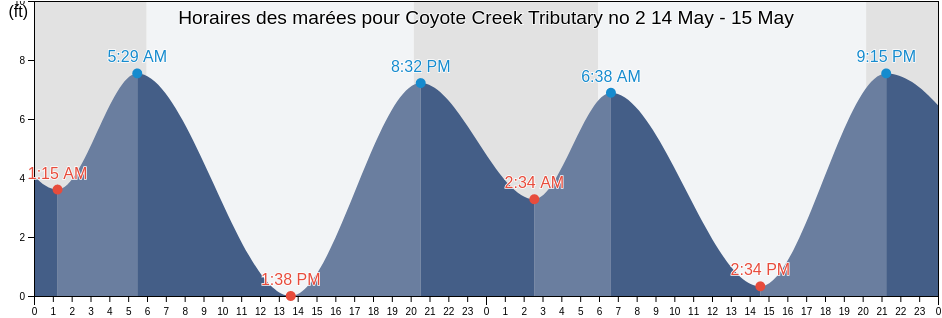 Horaires des marées pour Coyote Creek Tributary no 2, Santa Clara County, California, United States