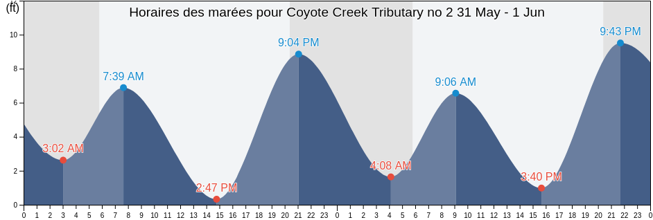 Horaires des marées pour Coyote Creek Tributary no 2, Santa Clara County, California, United States