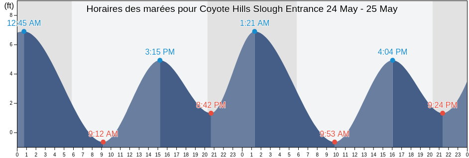 Horaires des marées pour Coyote Hills Slough Entrance, San Mateo County, California, United States