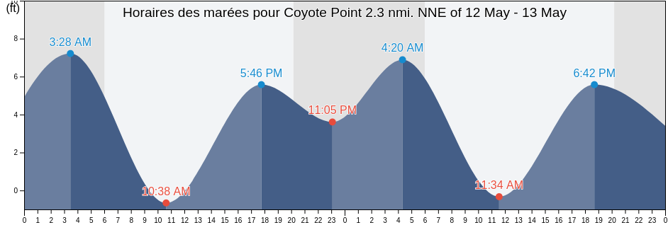 Horaires des marées pour Coyote Point 2.3 nmi. NNE of, City and County of San Francisco, California, United States