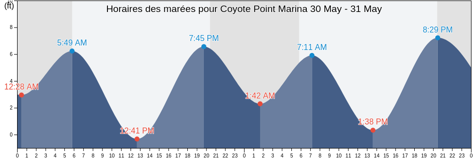Horaires des marées pour Coyote Point Marina, California, United States
