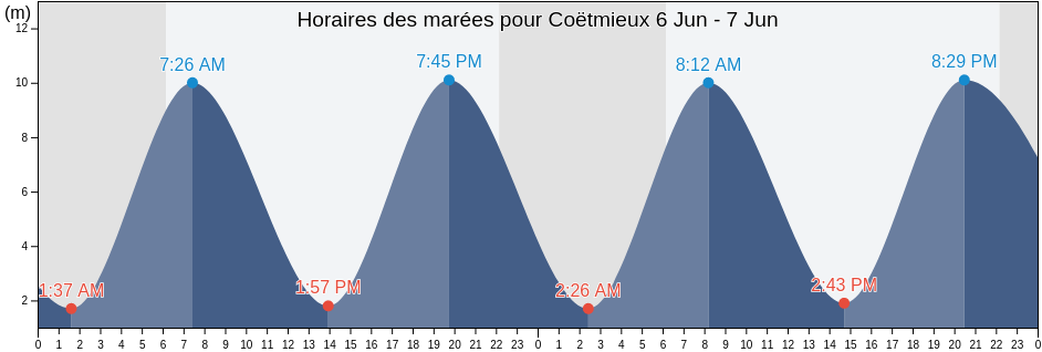 Horaires des marées pour Coëtmieux, Côtes-d'Armor, Brittany, France
