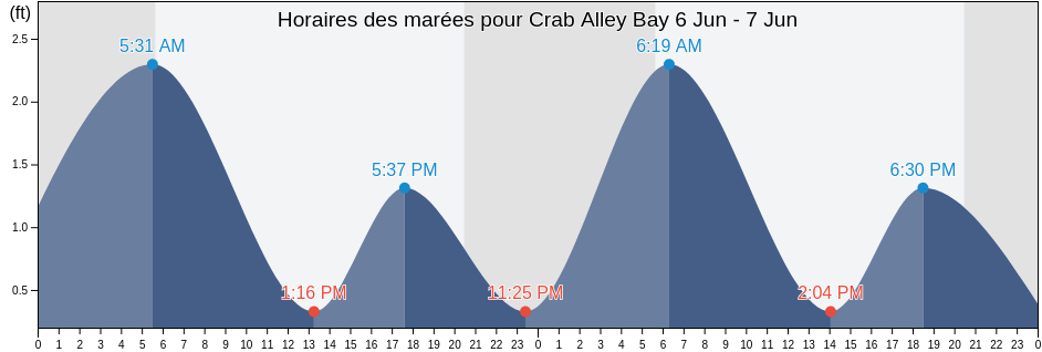 Horaires des marées pour Crab Alley Bay, Queen Anne's County, Maryland, United States