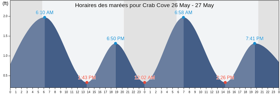 Horaires des marées pour Crab Cove, Dorchester County, Maryland, United States