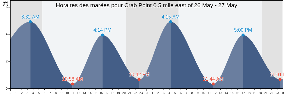 Horaires des marées pour Crab Point 0.5 mile east of, Delaware County, Pennsylvania, United States