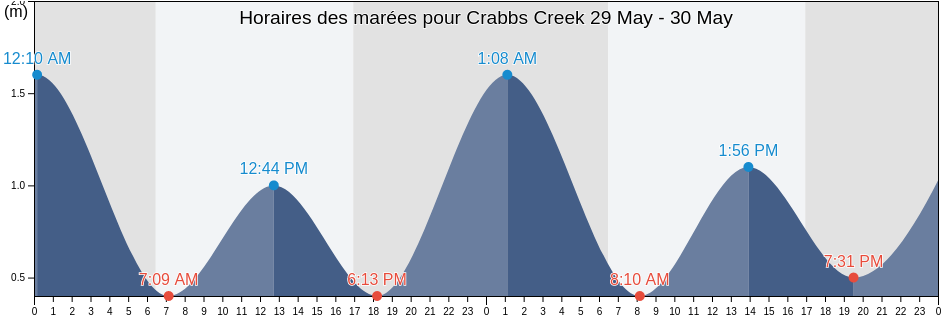 Horaires des marées pour Crabbs Creek, Tweed, New South Wales, Australia
