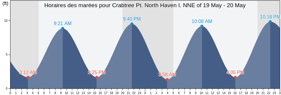 Horaires des marées pour Crabtree Pt. North Haven I. NNE of, Knox County, Maine, United States