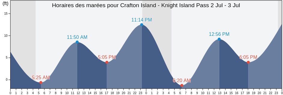 Horaires des marées pour Crafton Island - Knight Island Pass, Anchorage Municipality, Alaska, United States