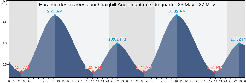 Horaires des marées pour Craighill Angle right outside quarter, Anne Arundel County, Maryland, United States
