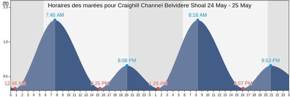 Horaires des marées pour Craighill Channel Belvidere Shoal, Anne Arundel County, Maryland, United States