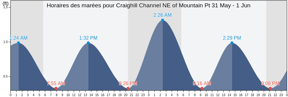 Horaires des marées pour Craighill Channel NE of Mountain Pt, Anne Arundel County, Maryland, United States