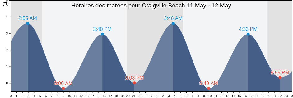 Horaires des marées pour Craigville Beach, Barnstable County, Massachusetts, United States