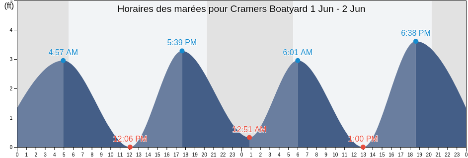 Horaires des marées pour Cramers Boatyard, Atlantic County, New Jersey, United States