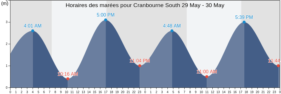 Horaires des marées pour Cranbourne South, Casey, Victoria, Australia