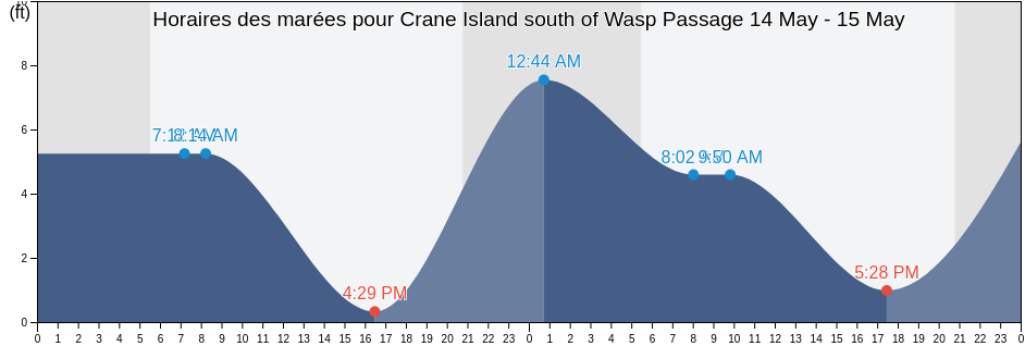 Horaires des marées pour Crane Island south of Wasp Passage, San Juan County, Washington, United States