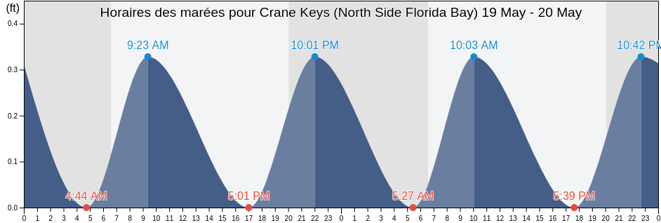 Horaires des marées pour Crane Keys (North Side Florida Bay), Miami-Dade County, Florida, United States