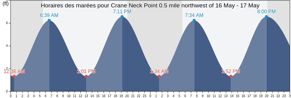 Horaires des marées pour Crane Neck Point 0.5 mile northwest of, Fairfield County, Connecticut, United States