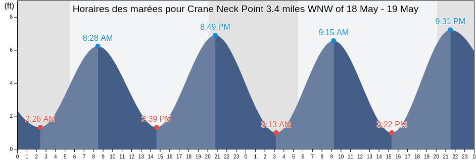 Horaires des marées pour Crane Neck Point 3.4 miles WNW of, Fairfield County, Connecticut, United States