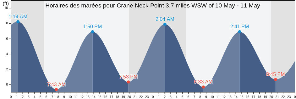 Horaires des marées pour Crane Neck Point 3.7 miles WSW of, Fairfield County, Connecticut, United States