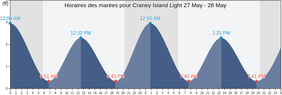 Horaires des marées pour Craney Island Light, City of Norfolk, Virginia, United States