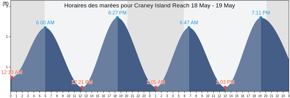 Horaires des marées pour Craney Island Reach, City of Norfolk, Virginia, United States