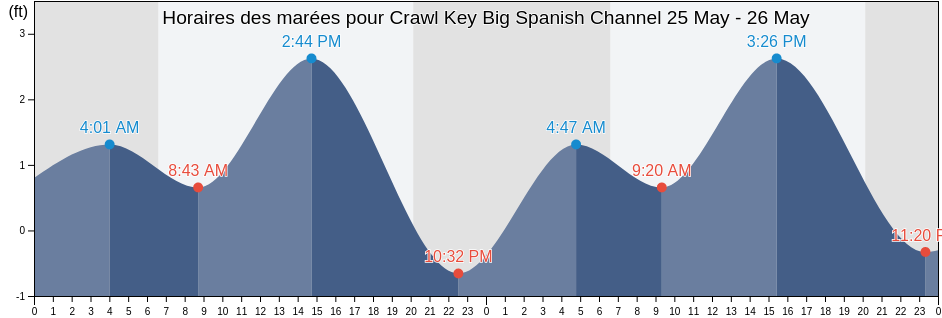 Horaires des marées pour Crawl Key Big Spanish Channel, Monroe County, Florida, United States
