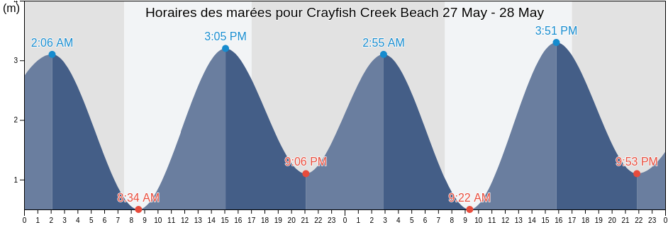 Horaires des marées pour Crayfish Creek Beach, Tasmania, Australia