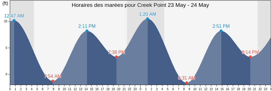 Horaires des marées pour Creek Point, Sitka City and Borough, Alaska, United States
