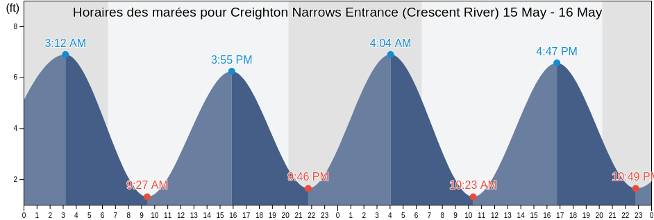 Horaires des marées pour Creighton Narrows Entrance (Crescent River), McIntosh County, Georgia, United States