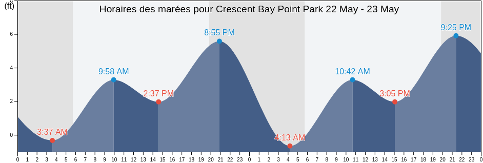 Horaires des marées pour Crescent Bay Point Park, Orange County, California, United States