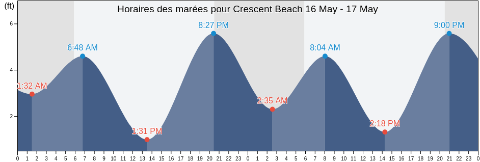 Horaires des marées pour Crescent Beach, Del Norte County, California, United States