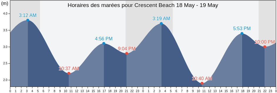Horaires des marées pour Crescent Beach, Metro Vancouver Regional District, British Columbia, Canada