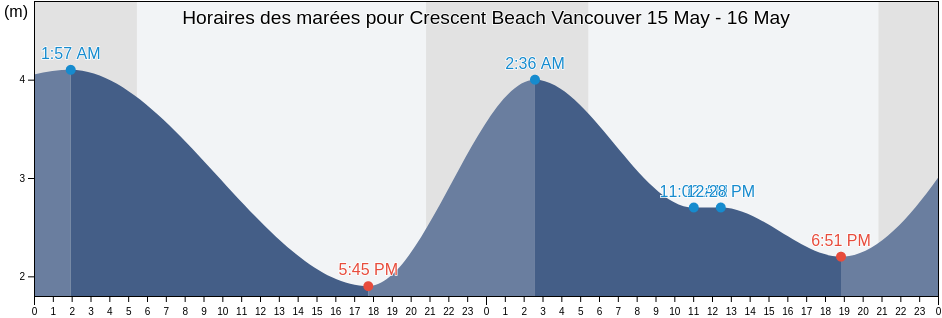 Horaires des marées pour Crescent Beach Vancouver, Metro Vancouver Regional District, British Columbia, Canada