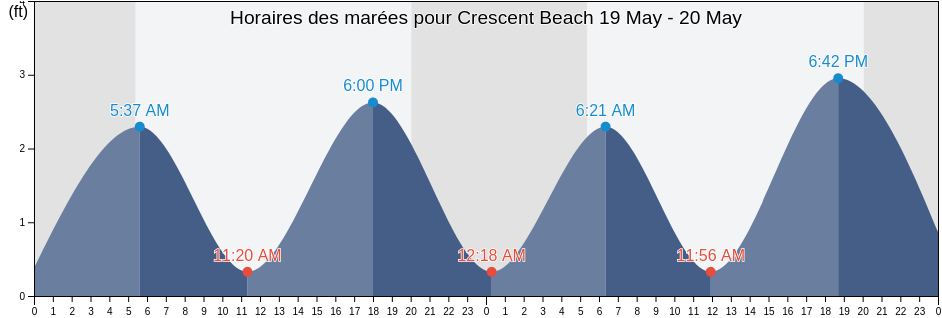 Horaires des marées pour Crescent Beach, Washington County, Rhode Island, United States