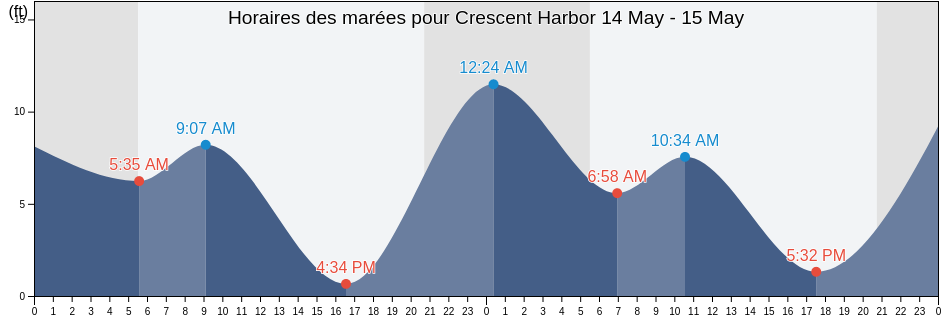 Horaires des marées pour Crescent Harbor, Island County, Washington, United States