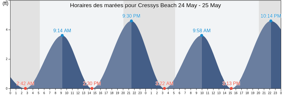 Horaires des marées pour Cressys Beach, Bristol County, Massachusetts, United States