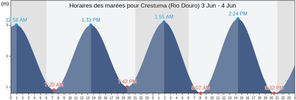 Horaires des marées pour Crestuma (Rio Douro), Gondomar, Porto, Portugal